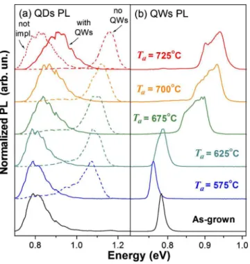 FIG. 6. 共Color online兲 共a兲 Cross-sectional HAADF-STEM images of the as-grown QW stack