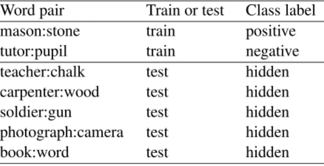 Table 4: An example of a question from the 80 TOEFL questions.