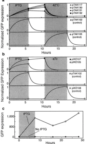 Figure  4-4:  Demonstration  of bistability.  The grey  shading  indicates  periods  of chem- chem-ical  induction,  a,  pTAK  toggle  plasmids  and  controls