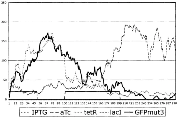 Figure  4-5:  Demonstration  of  bistability.  GFP  levels  go  down,  and  stay  down  after the  transient  input  of aTc.