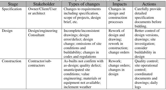 Table 1: Summary of construction changes 