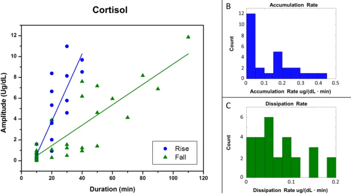 Figure 4. Accumulation and dissipation rates for a single participant (ID6). (A) Amplitude as a function of the rise or fall duration extracted from the first iteration of the HAP algorithm for participant ID6