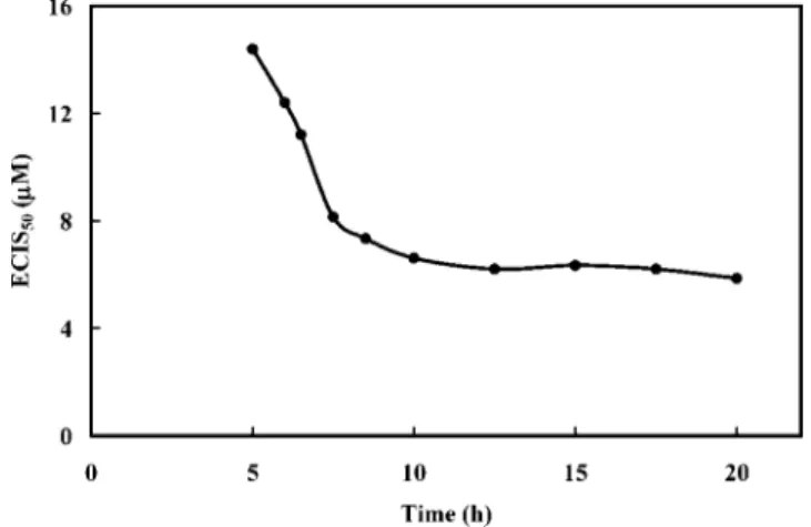 Figure 2. Relationship between the half-inhibition concentration (ECIS 50 ) and exposure time during cell culture for cadmium ion