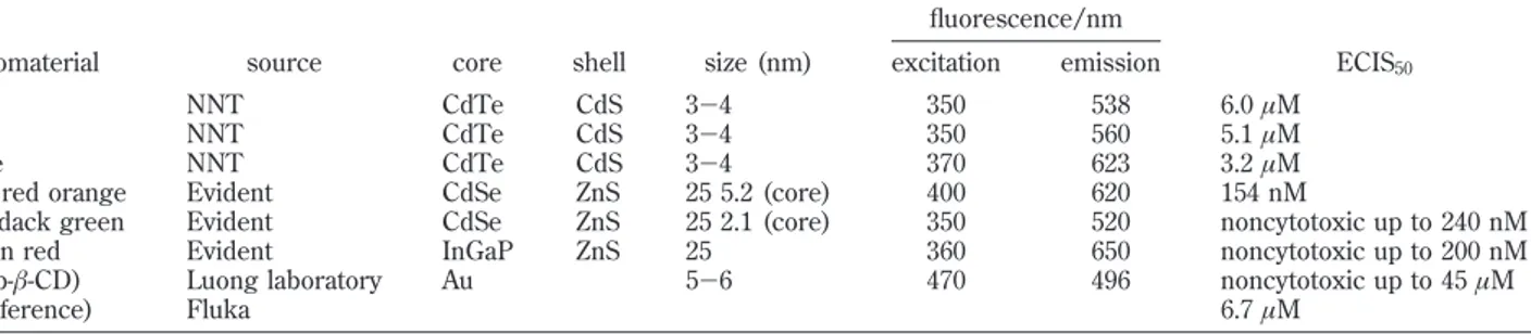 Table 1. Cytotoxicity and Characteristics of Nanomaterials Studied