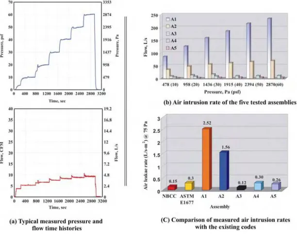 Figure 4: Experimental results of the tested assemblies 