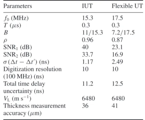 Table 1. Parameters for equation (1) and digitization resolution.