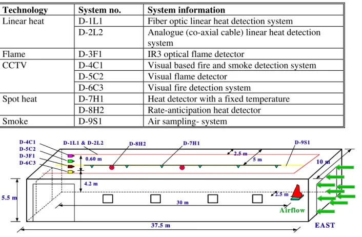 Table 1. Fire Detectors/Detection Systems in the Project  Technology  System no.  System information 