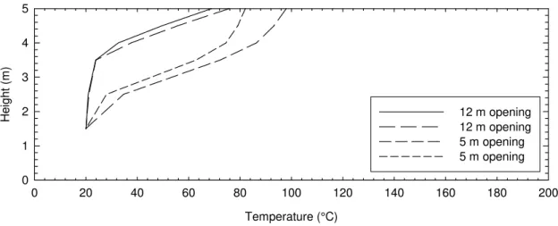 Figure 3. Temperature profiles in the compartment for tests at 500 kW without downstand