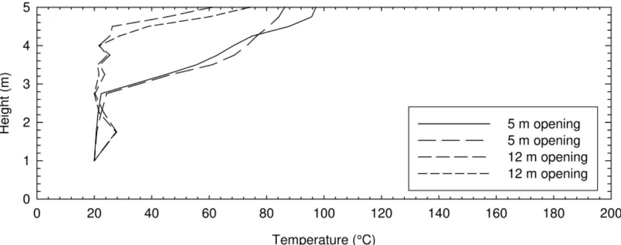 Figure 5. Opening temperature profiles for tests at 500 kW without downstand. 