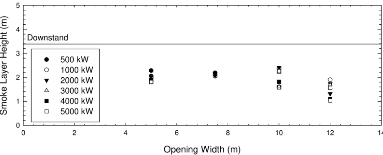 Figure 7.  Smoke layer heights for tests with a downstand. 
