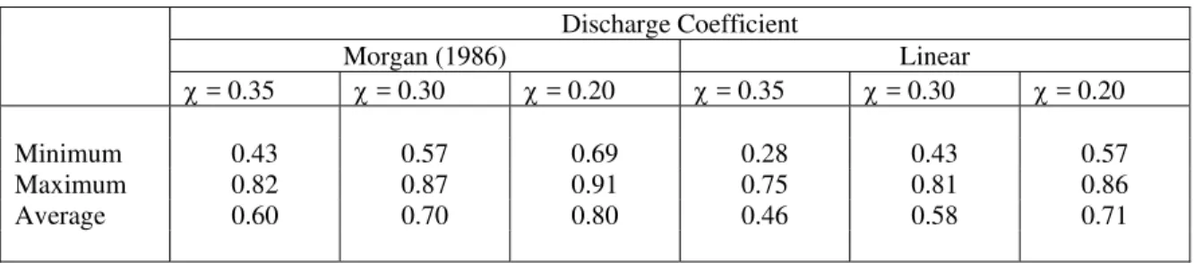 Table 1 gives the minimum, maximum and average discharge coefficients for all the experiments with  the balcony