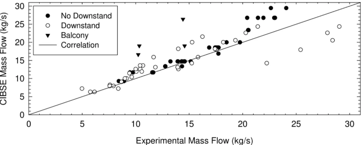 Figure 11. Comparison of CIBSE mass flow rates with experimental results. 