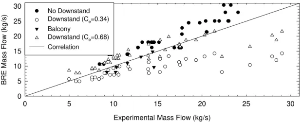 Figure 12. Comparison of BRE mass flow rates with experimental results. 