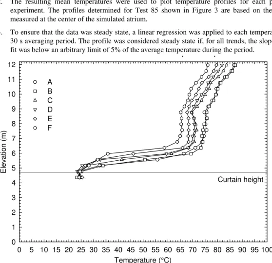 Figure 3.  Temperature profiles for Test 85. 