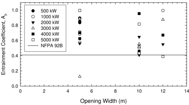 Figure 5.  Entrainment coefficient for tests with draft curtains. 