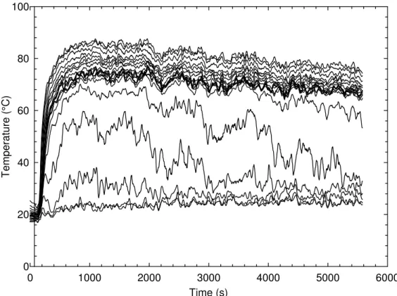 Figure 2. Typical temperature trends for center atrium thermocouple tree (Test 85). 