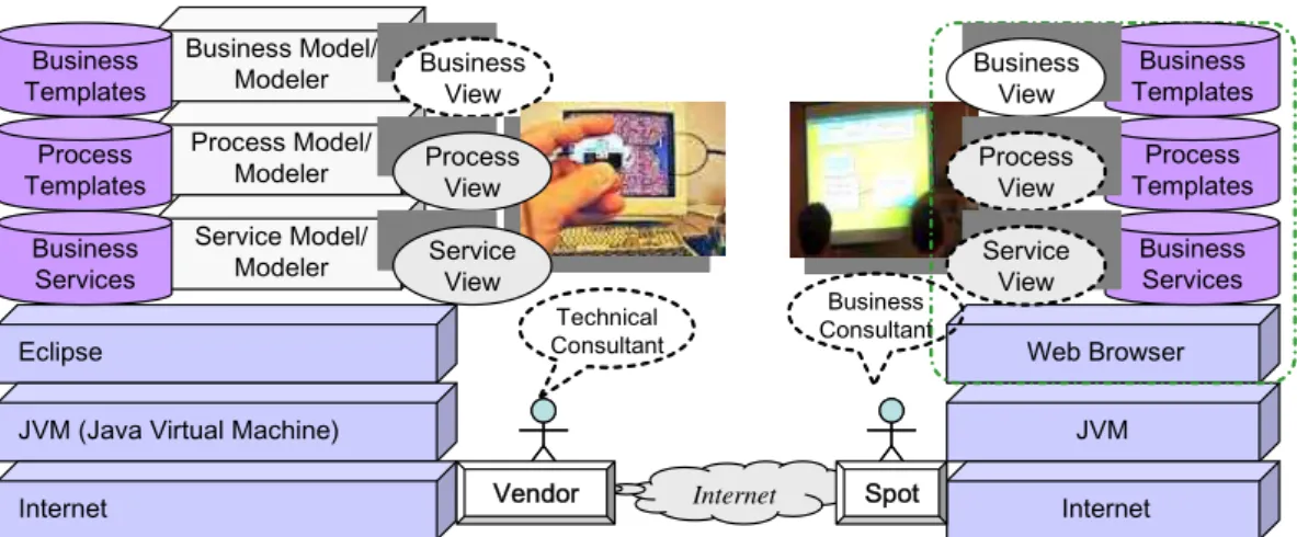 Figure 1. Architecture of the multi-model driven collaborative platform 