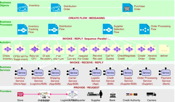 Figure 6. Design considerations for retail supply solution developments on the platform 