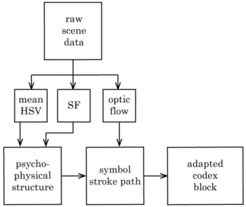 Figure 12.  System block diagram of stimulus adaptation methodology for perceptual augmentation outcomes