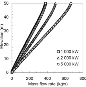 Figure 5.  Mass flow rate profile variation with fire size. 