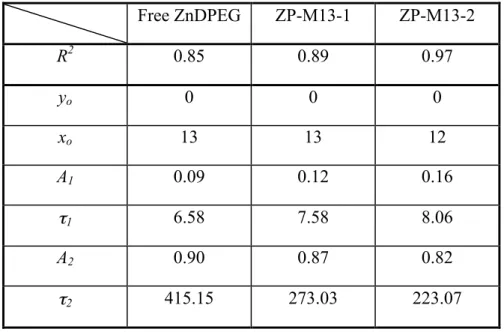 Table 2-1: The parameters of fitting profiles to transient absorption data.  Free ZnDPEG  ZP-M13-1  ZP-M13-2  R 2 0.85  0.89  0.97  y o 0  0  0  x o 13  13  12  A 1 0.09  0.12  0.16  τ 1 6.58  7.58  8.06  A 2 0.90  0.87  0.82  τ 2 415.15  273.03  223.07  2