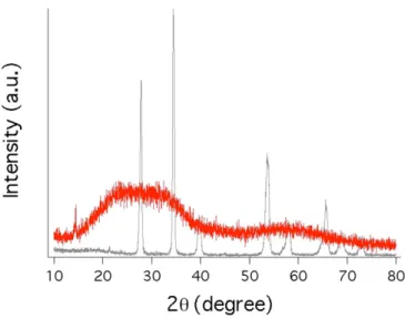 Figure  3-3:  X-ray  Diffraction  (XRD)  data.  XRD  spectra  of  the  prepared  IrO 2