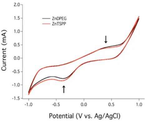 Figure  3-6:  Cyclic  voltammograms  of  ZnDPEG  (black)  and  ZnTSPP  (red).  The  arrows indicate the redox peaks