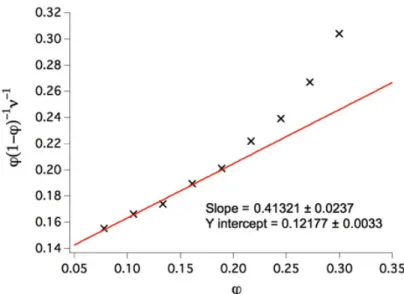 Figure 3-12: Brunauer-Emmett-Teller (BET) isotherm of the IrO 2  nanowires.  φ  denotes the partial pressure and ν represents the adsorbed gas quantity