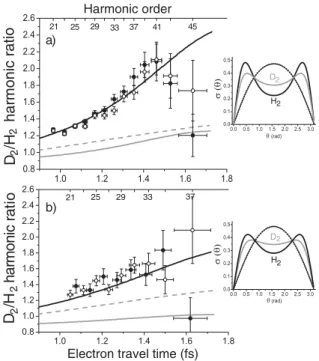 Figure 1 shows the measured ratio of harmonic signals in D 2 and H 2 at two driving field intensities: 3:0  0:1  10 14 W cm 2 and 2:2  0:2  10 14 W cm 2 , plotted against the calculated electron travel time  corresponding to each harmonic order [16]