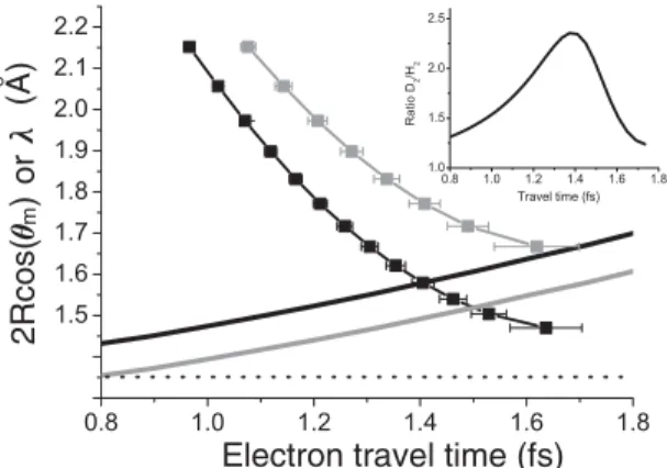 FIG. 2. Data points show electron wavelength correspond- correspond-ing to the harmonic orders observed at drivcorrespond-ing field  inten-sities of 3:0  0:1  10 14 W cm 2 (black) and 2:2  0:2  10 14 W cm 2 (gray), plotted against electron travel time