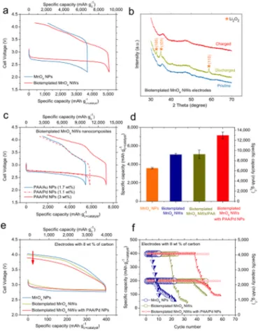 Figure 3. The electrochemical performance of Li-O 2  batteries