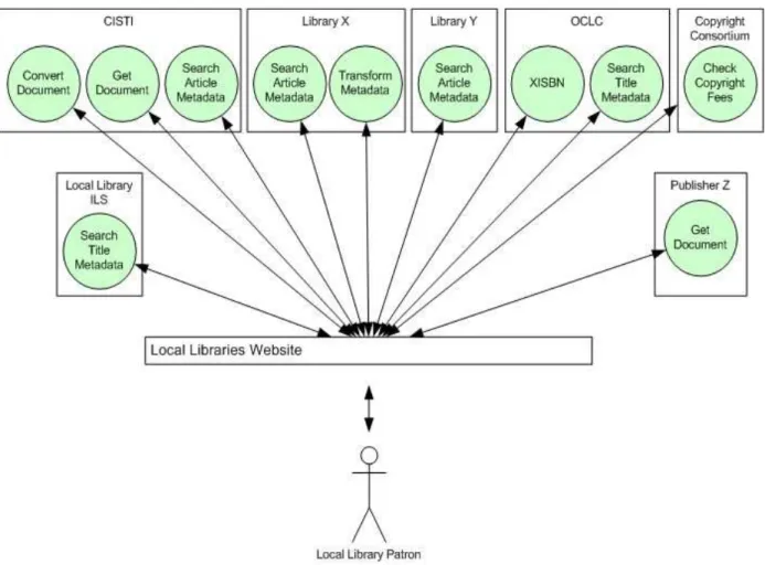 FIGURE 6. Local library patron using local library web site and receiving service from multiple distributed service  providers
