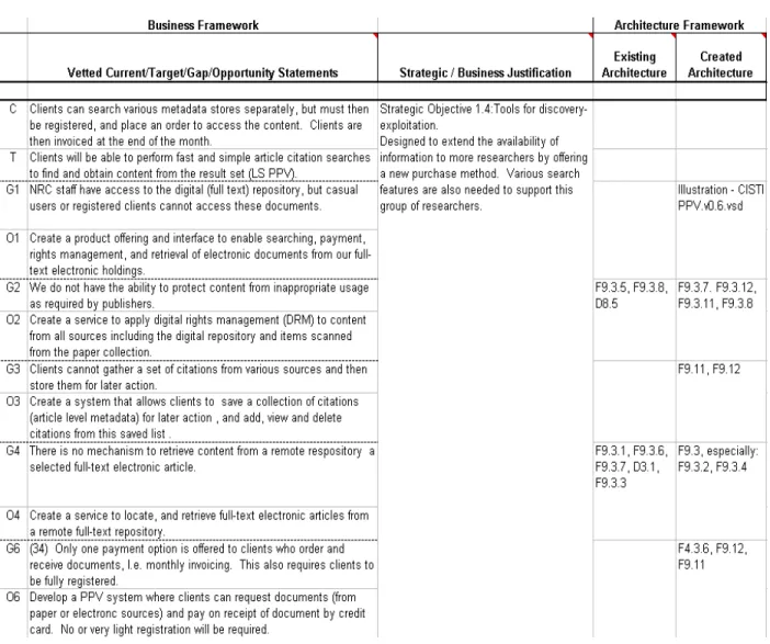 FIGURE 2. Segment of Gap &amp; Opportunity Summary: C = Current State, T = Target (desired) State, G = Gap –  What is preventing the achievement of the target state, O = Opportunity – A means to eliminate the identified gap.