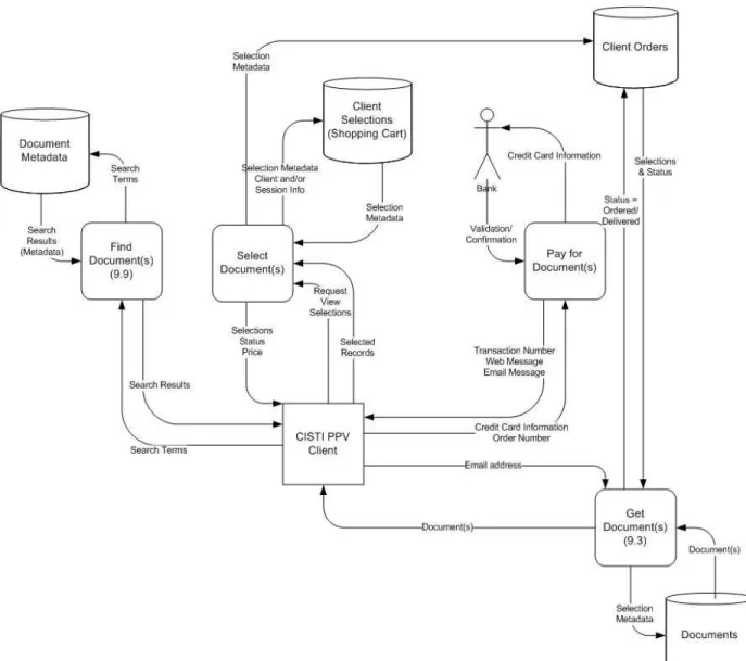 FIGURE 3. A typical high-level architecture model showing several architecture components.