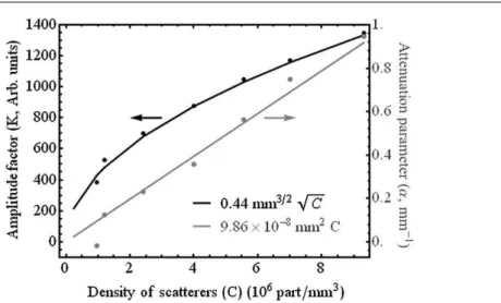 Figure 7. Variation of the amplitude factor K and attenuation coefficient α with concentration, and comparison with the model.