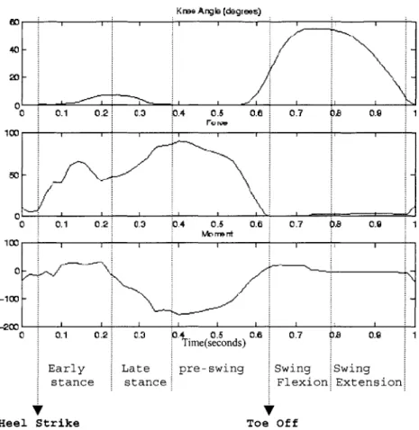 Figure  6-  Sensor  data  from  the  prosthesis  for  a  single  stride showing  knee  angle  (in degrees),  Force  (in arbitrary units)  and Moment  (in  arbitrary units) 