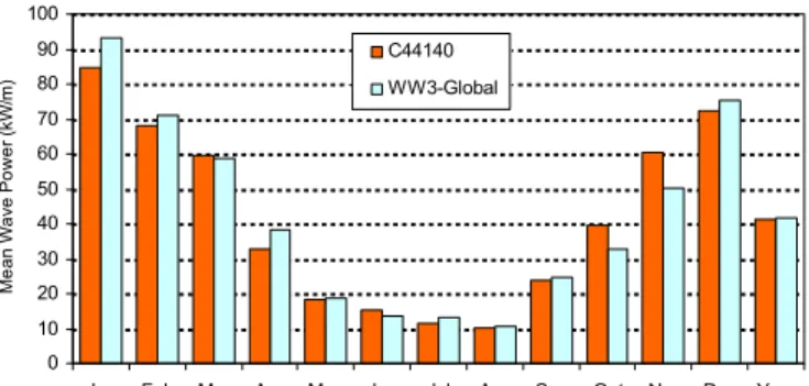 Figure 2.  Monthly mean wave power estimates derived from buoy  measurements (station C44140) and WW3-Global wave climatology