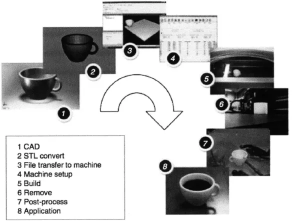 Figure  2.  Depiction  of linear  process  flow  required  to  design  and  create  a cup using additive  manufacturing technology  [5].