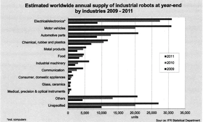 Figure  5.  Estimated  worldwide  annual  supply  of industrial by  industries 2009-2011  [19].