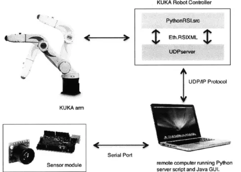 Figure 7.  Communication  scheme  for  real  time  control  between  a KUKA  robot controller, a remote  computer,  and a sensor module.