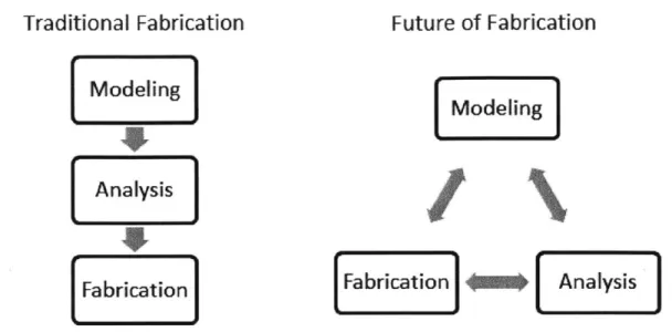 Figure 1.  (a) Traditional fabrication  processes  are  characterized  by  a linear progression  of modeling, analysis,  and fabrication