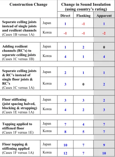 Table 1: Changes in heavy impact sound insulation for the  indicated transmission paths to the vertically adjacent room  below expressed using the single number rating scheme for 