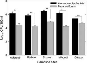 Fig. 2 Overall mean (±standard error) of A. hydrophila and fecal coliforms in the different sampling sites (water bodies) studied.