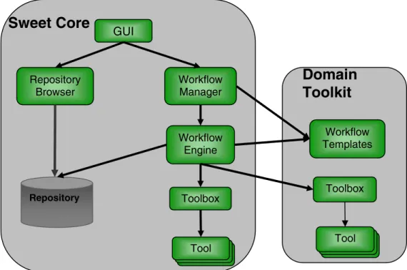 Figure 2. Architecture of the Sweet Framework. 