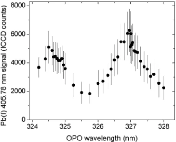 FIGURE 9. Pb(I) signal in a Cu matrix as a function of the OPO wavelength. 