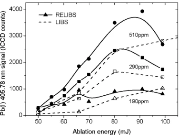 FIGURE 10. Selective excitation of Cu(I) and subsequent coUisional excitation of Pb(I) for samples containing  various concentrations of Pb : 510 ppm (circles), 290 ppm (squares), and 190 ppm (triangles)