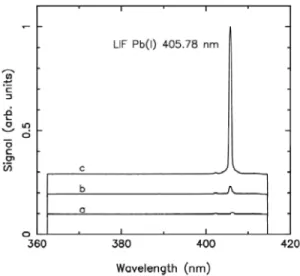 FIGURE 3. LIBS-LIFS spectra averaged over 100 shots obtained in different experimental conditions, a: without  OPO, b: when the OPO is tuned slightly off-resonance (X = 282.85 nm) and finally c: when the OPO is on-resonance  (X = 283.31 nm)