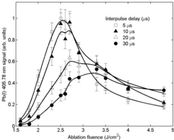 Figure 5 shows the intensity of the Pb(I) 405.78 nm  line as a function of the ablation fluence for several  inter-pulse delays A//p