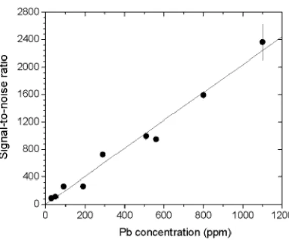 Figure 6 shows the intensity of the Pb(I) 405.78 nm  line as a function of Pb concentration for a set of 10  calibration samples of brass whose Pb concentration  ranged from 30 ppm to 1100 ppm