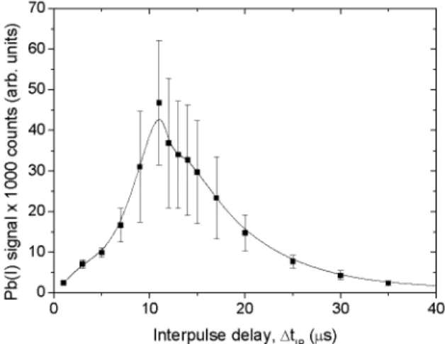 FIGURE 7. Intensity of the Pb(I) 405.78 nm line as a function of the inter-pulse delay (Atjp) in water containing  1000 ppm of Pb